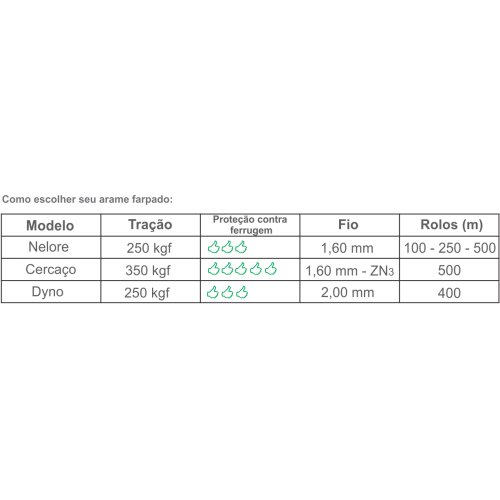 Arame Farpado Dyno (preço por rolo de 400m)